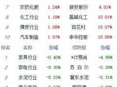 午评：A股三大指数冲高回落 沪指涨0.52%