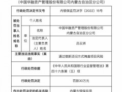 因违规提供政府性融资等，华融资管内蒙古自治区分公司被罚70万