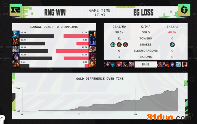RNG 3-0 EG零封对手晋级2022MSI决赛