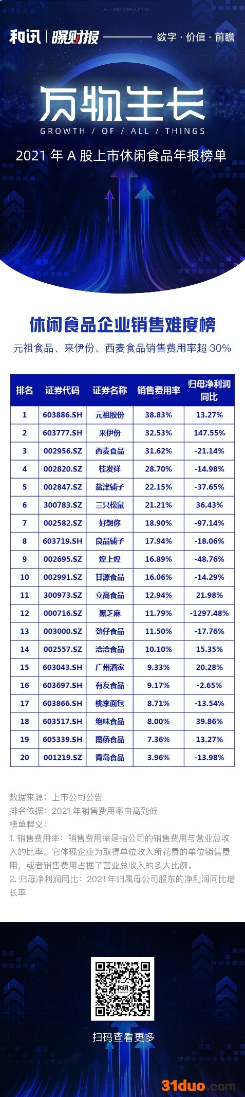 休闲食品销售难度榜：1分营销投入能换几分业绩？|和讯曝财报