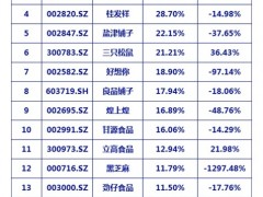 休闲食品销售难度榜：1分营销投入能换几分业绩？