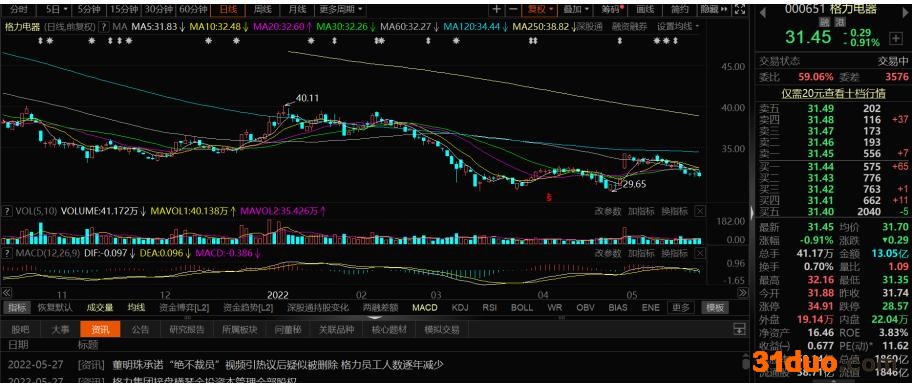 董明珠:宁可降工资也不裁员？公司股价较高点已腰斩，员工总数逐年减少
