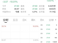 突发利空！3倍大牛股重组失败 股价一字跌停！股民怒了：消息提前泄露？