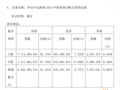 分红139亿 中小股东竟然“不满意”！“周期之王”分红方案投票结果出炉
