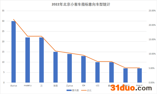 不知道买哪款车？北京最畅销电动车供您选择