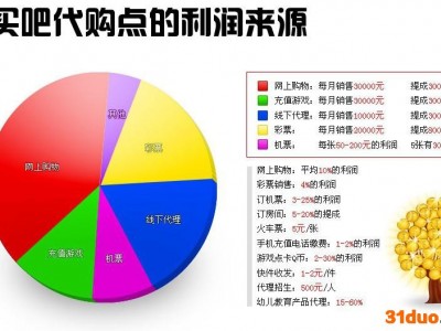2014 的招商加盟项目-易买吧区域代理在沈阳加盟招商代理加盟