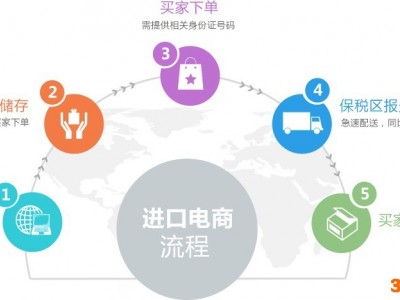 怎样做跨境电商