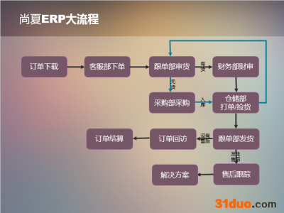 电商家具软件，电商家具系统，电商批量下单软件，电商接单软件，接单软件，客户关系管理 家具ERP客服下单软件，家具进销存，