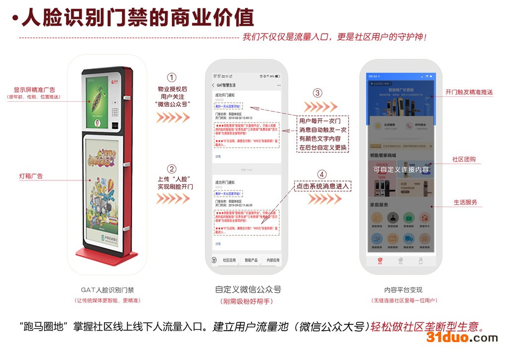 GAT 人脸识别门禁致力于平安智慧社区建设，实现社区线上线下广告分发，打通社区团购电商商业链