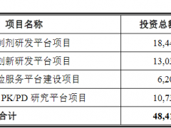 阳光诺和上市首日涨347% IPO募5.4亿民生证券赚0.5亿