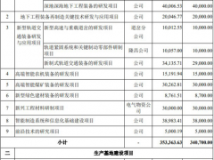 铁建重工上市首日涨186% IPO募36.9亿两券商赚0.6亿