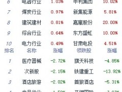 午评：指数高开低走沪指跌0.15% 煤炭概念表现活跃