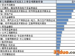 高考出分进行时 该选什么专业？来看看上市公司薪酬、景气大PK