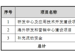 纳微科技上市首日涨1274% IPO募3.55亿中信证券赚0.3亿