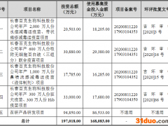 百克生物上市首日涨226% IPO募15亿两券商赚0.9亿