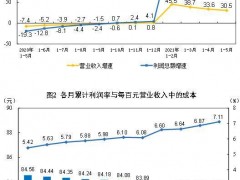 1—5月份全国规模以上工业企业利润同比增长83.4%
