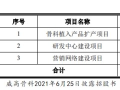 威高骨科上市首日涨193% IPO募15亿华泰联合赚0.98亿