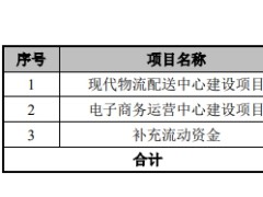 百洋医药上市首日涨635% IPO募4亿东兴证券赚0.4亿