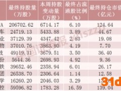 减仓逾150亿元！北向资金本周卖出茅台超10亿元 大幅加仓半导体龙头