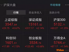 两市成交连续8天超万亿！创业板创6年多新高，“电池茅”股价再创纪录，创始人身家逼近马化腾