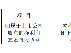 中粮科技：上半年净利润预计同比增长89%