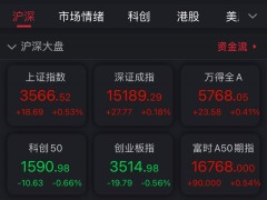 两市成交额连续9个交易日破万亿 创指盘中点位首超沪指