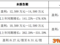 华阳集团：预计上半年净利润同比增长141%—180%