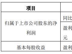 鹏都农牧：预计上半年净利润同比上升62%