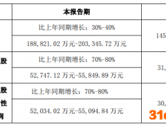 迈克生物：上半年净利润预计同比增长70%