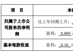 梦网科技：预计上半年净利润同比上升165%–232%