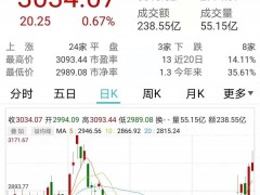 这个板块本周领涨，三季度利润有望继续抬升！周末又有新动向……