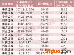 上半年净利最高增逾700%！券商股价“跌跌不休”，机构却说“已到左侧布局时”