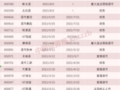 创业板今年“首退”！天翔环境7月19日进入退市整理期