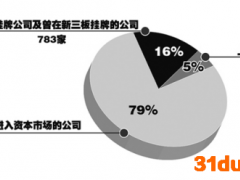 新三板培育“小巨人”功能突出 后备力量充足