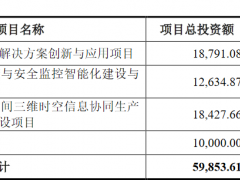 正元地信上市首日涨322% IPO募3.3亿两券商赚0.3亿