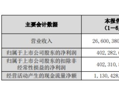 中国黄金：上半年净利润4亿元 同比增长187.86%