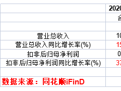 瑞德智能转战创业板IPO：少缴社保扮靓业绩 被大客户“拿捏”核心大供应商破产