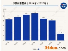 原有业务回款能力不佳、跨境电商面临不确定性 华凯创意转型能顺畅吗？