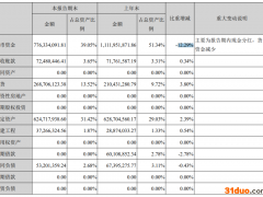 火星人：货币资金半年减少3.4亿元，总负债连年攀升丨中报拆解