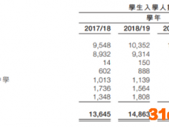 天有教育赴港IPO：学校容量利用率高达97% 营收增长或触天花板
