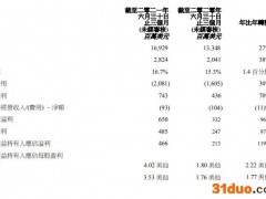 联想集团第一财季净利润30.1亿元 首次披露SSG财务数据