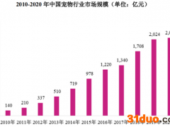 源飞宠物ipo：过半销售收入来自美国 与中宠股份存在大额关联交易