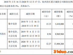 好想你卖掉百草味之后：一年时间股价跌去四成 持股超10%的二股东连续清仓式减持