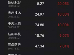 一个月涨30%！军工股大爆发 公募已提前加仓 基金经理：这次不是主题炒作