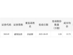 睿智医药监事会主席齐家辉窗口期买入公司股票，致歉公告称不涉及内幕交易