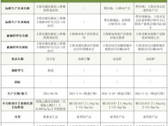 重金属含量超标等 上海公布4批次食品抽检不合格