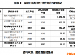 上游关系扑朔迷离，下游销售资金承压，国能日新IPO能成吗？