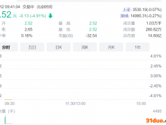 *ST中房一字跌停 公司终止重大资产重组事项