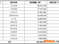 龙芯中科科创板IPO：营收10亿元却要募资35亿 利润依赖政府补助