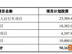 久祺股份上市首日涨190% 毛利率高于同行合理性存疑
